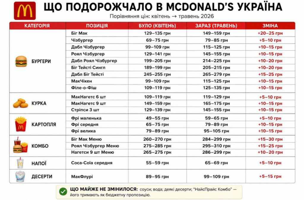 McDonald’s в Україні підняв ціни у травні 2026: що подорожчало найбільше