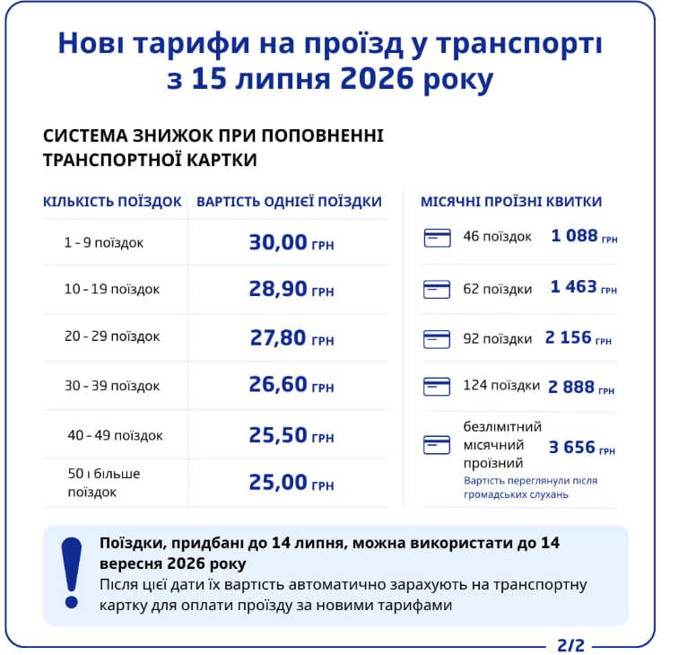 Тарифи на проїзд зросли у великих містах: скільки платять у Києві, Львові, Одесі та Хмельницькому
