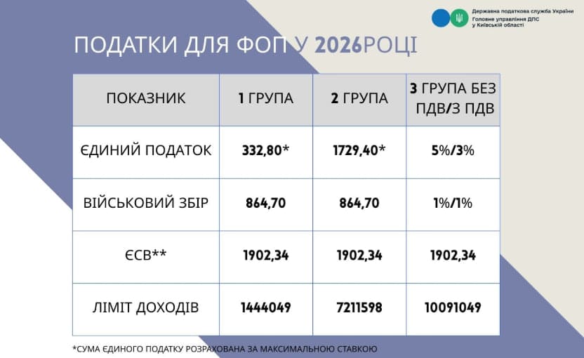 Податки ФОП до 20 серпня 2026 року: що сплатити 1, 2 і 3 групам