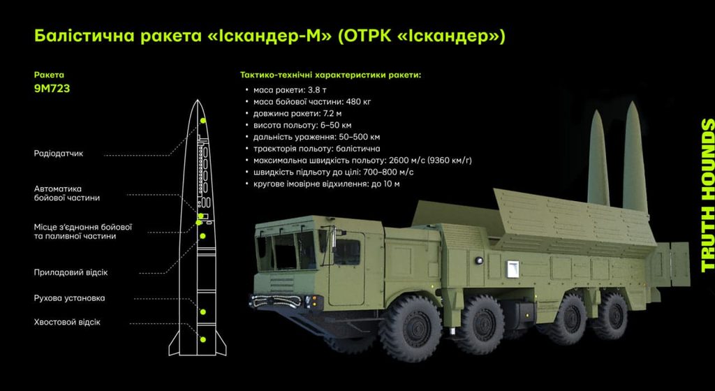 ГУР розкрило характеристики «Іскандера-1000»: що змінили в ракеті 9М723-2