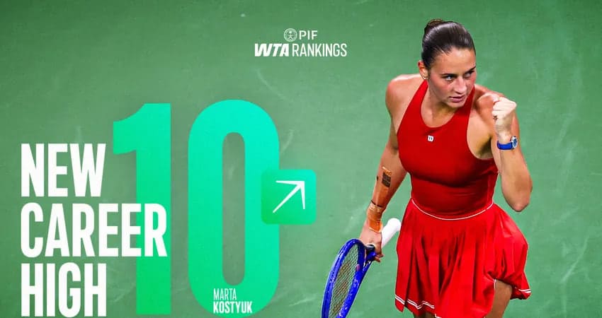 Марта Костюк 14 вересня дебютує в топ-10 WTA: як українка піднялася до 10 місця