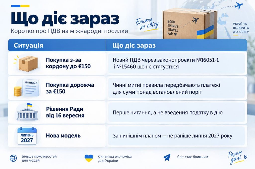 ПДВ на посилки до €150: що Рада справді ухвалила і чому Temu та AliExpress ще не подорожчали