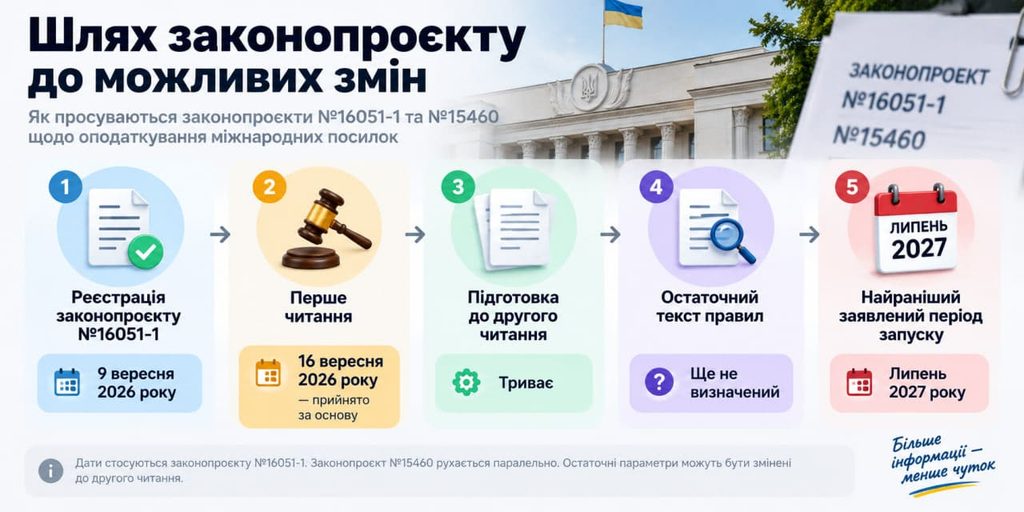 ПДВ на посилки до €150: що Рада справді ухвалила і чому Temu та AliExpress ще не подорожчали